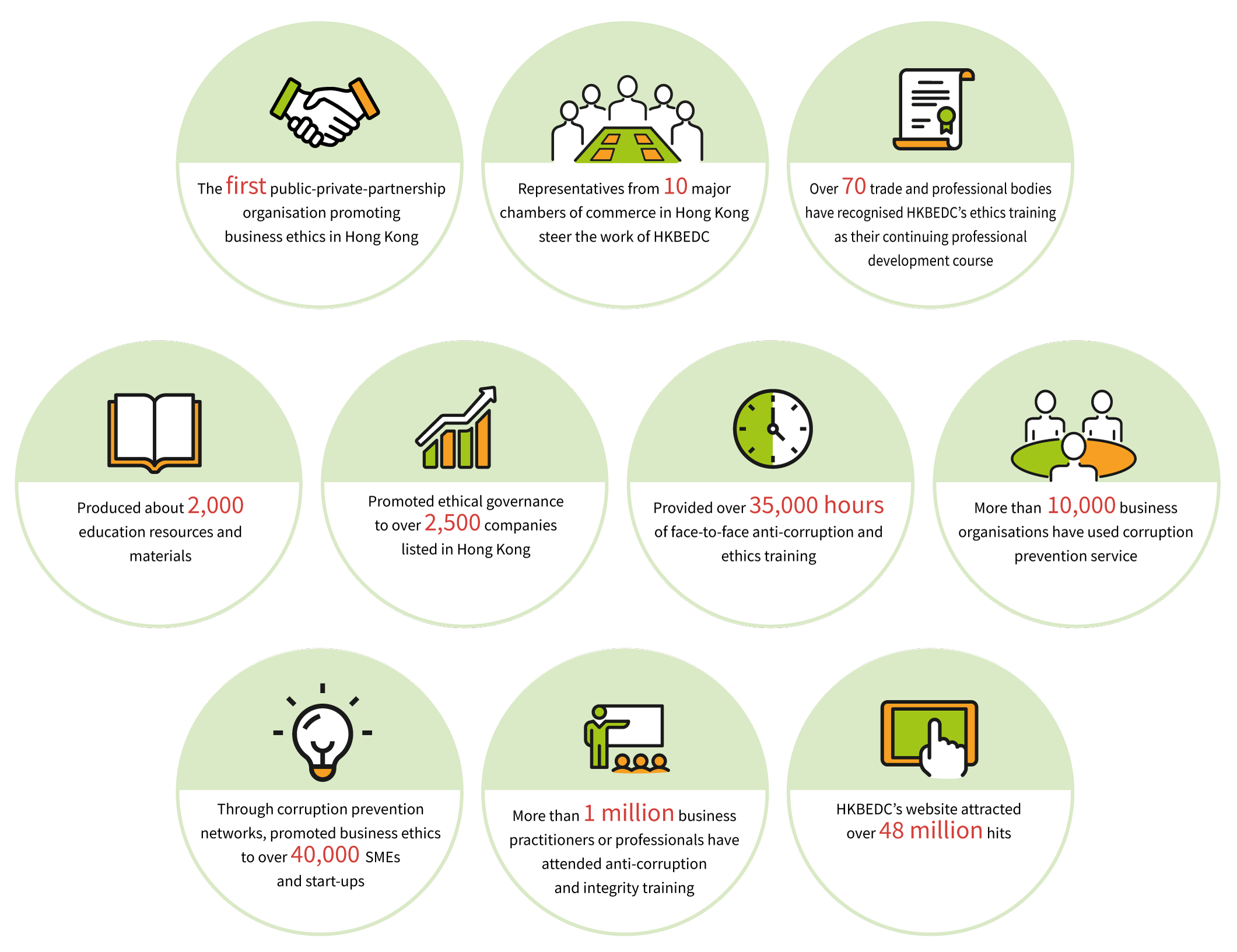 1. The first public-private-partnership organisation promoting business ethics in Hong Kong; 2. Representatives from 10 major chambers of commerce in Hong Kong steer the work of HKBEDC; 3. Over 70 trade and professional bodies have recognised HKBEDC’s ethics training as their continuing professional development course; 4. Produced about 2,000 education resources and materials; 5. Promoted ethical governance to over 2,500 companies listed in Hong Kong; 6. More than 10,000 business organisations have used corruption prevention service; 7. Provided over 35,000 hours of face-to-face anti-corruption and ethics training; 8. Through corruption prevention networks, promoted business ethics to over 40,000 SMEs and starts-ups; 9. More than 1 million business practitioners or professionals have attended anti-corruption and integrity training; 10. HKBEDC’s website attracted over 48 million hits.