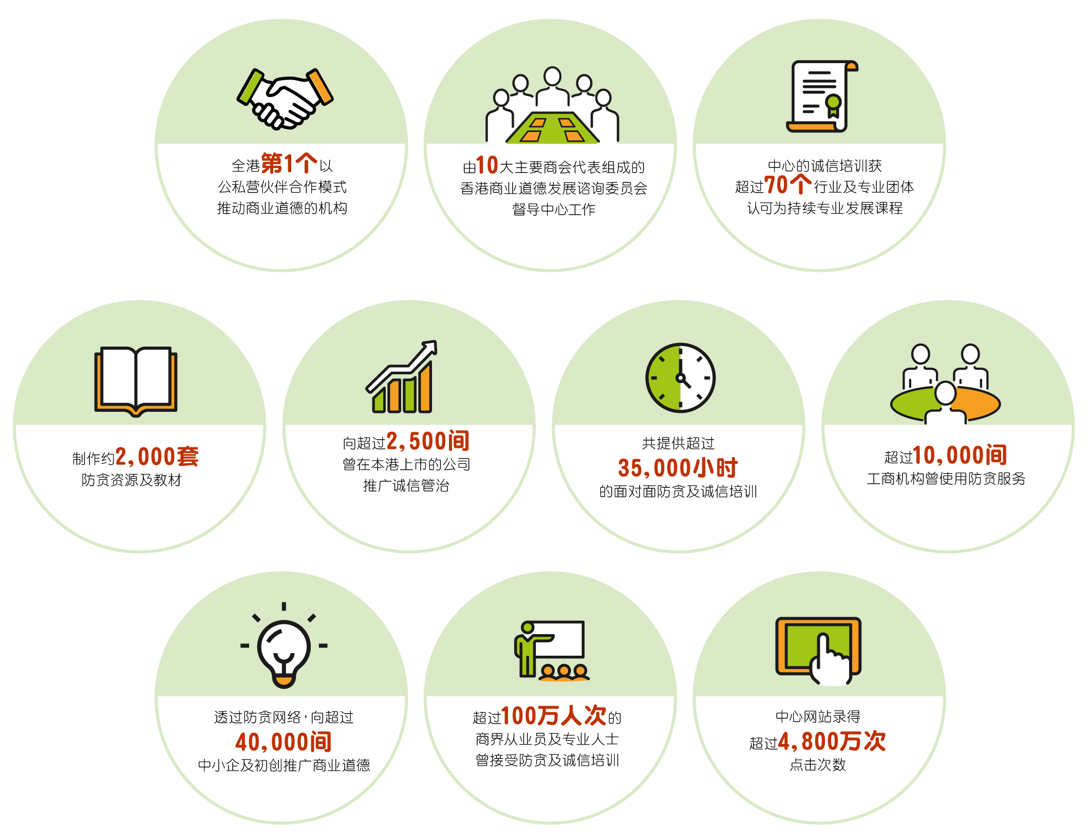 1. 全港第1个以公私营伙伴合作模式推动商业道德的机构；2. 由10大主要商会代表组成的香港商业道德发展咨询委员会督导中心工作；3. 中心的诚信培训获超过70个行业及专业团体认可为持续专业发展课程；4. 制作约2,000套防贪资源及教材；5. 向超过2,500间曾在本港上市的公司推广诚信管治；6. 超过10,000间工商机构曾使用防贪服务；7. 共提供超过35,000小时的面对面防贪及诚信培训；8. 透过防贪网络，向超过40,000间中小企及初创推广商业道德；9. 超过100万人次的商界从业员及专业人士曾接受防贪及诚信培训；10. 中心网站录得超过4,800万次点撃次数。